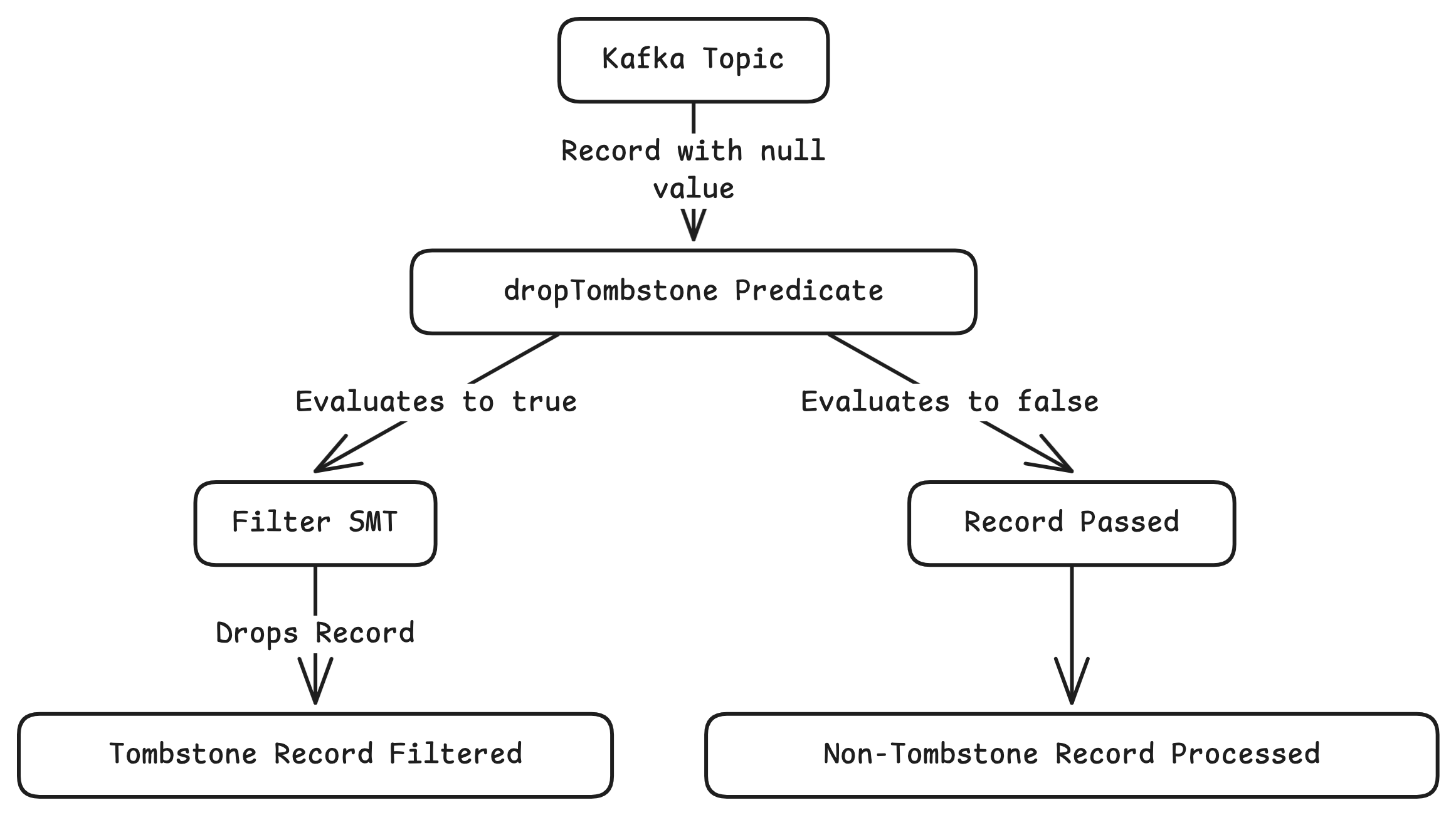 Filtering Tombstone Records in Kafka Connect